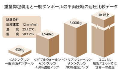 ダンボールは優れています。